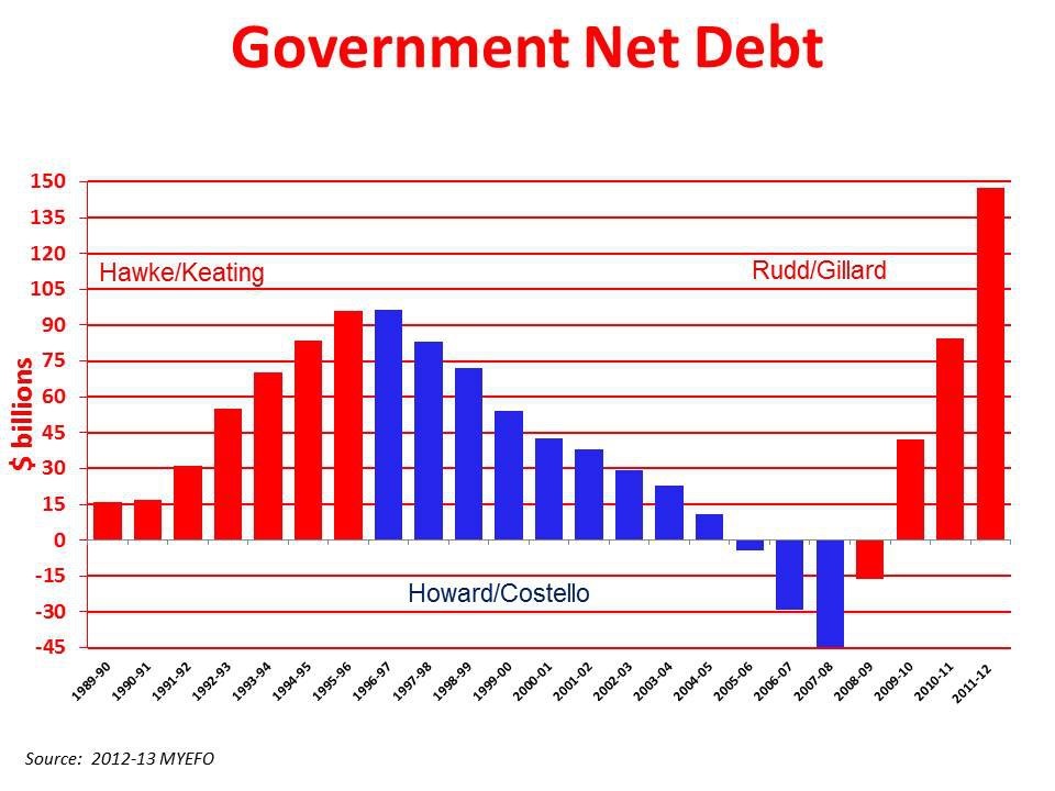 Aussie Debt